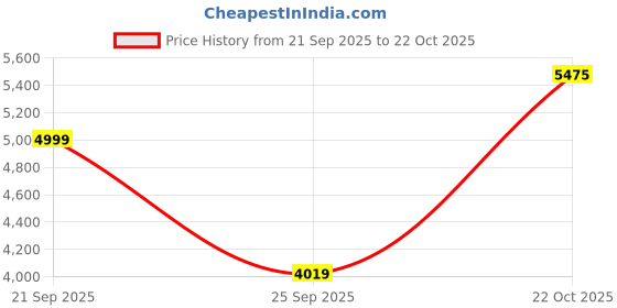 amazon.in vastramay Men's Silk Blend Sherwani And Patiala Set - Silk Blend Jacquard Sherwani,And Patiala Set for Men. vastramay Price History Graph from 21 Sep 2025 to 22 Oct 2025