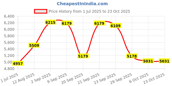 amazon.in vastramay Men's Silk Blend Sherwani, Kurta, Pyjama And Dupatta Set - Silk Blend Jacquard Sherwani,And Pant Set for Men for Weddings & Festivals, Traditional Ethnic Wear Outfit vastramay Price History Graph from 1 Jul 2025 to 23 Oct 2025