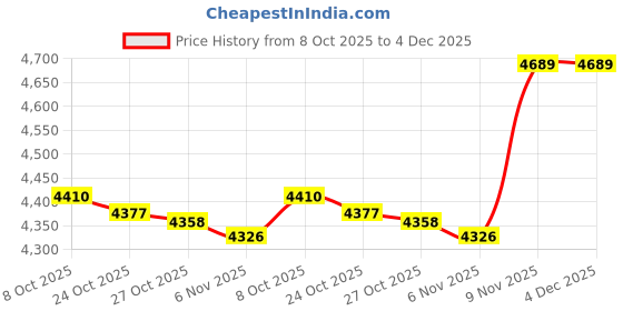 amazon.in vastramay Men's Silk Blend Sherwani Only Top vastramay Price History Graph from 8 Oct 2025 to 3 Dec 2025