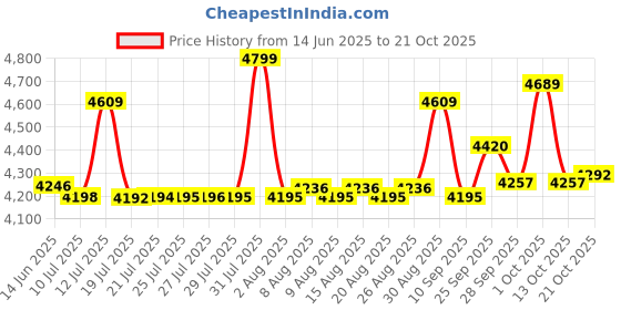 amazon.in vastramay Men's Silk Blend Sherwani Only Top vastramay Price History Graph from 14 Jun 2025 to 21 Oct 2025