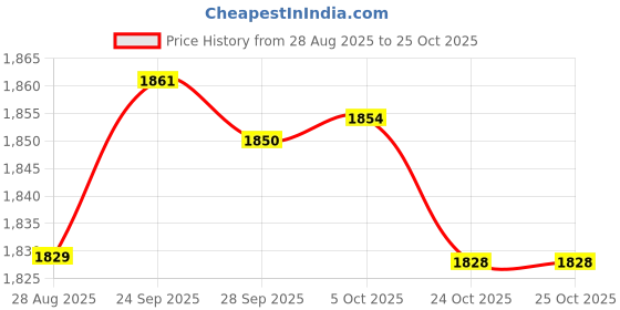 amazon.in vastramay plus Men's Silk Blend Sherwani Only Top vastramay plus Price History Graph from 28 Aug 2025 to 25 Oct 2025