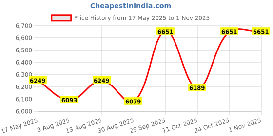 amazon.in vastramay Men's Silk Blend Sherwani Only Top - Jacquard Indo Western for Men vastramay Price History Graph from 17 May 2025 to 31 Oct 2025