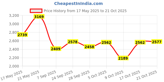 amazon.in vastramay Men's Silk Blend Sherwani Only Top || Matka Silk Contemporary Uber Elegant Sherwani || Ethnic Wear for Festivals, Weddings vastramay Price History Graph from 17 May 2025 to 21 Oct 2025