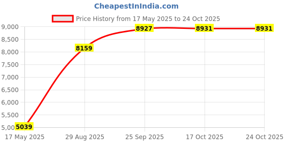 amazon.in vastramay Men's Silk Blend Sherwani Only Top - Silk Blend Jacquard Indo Western for Men vastramay Price History Graph from 17 May 2025 to 23 Oct 2025