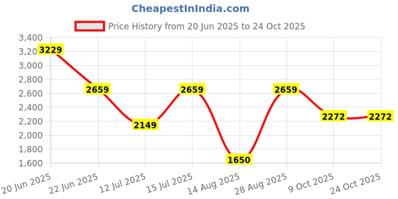 amazon.in vastramay Men's Silk Blend Sherwani Set vastramay Price History Graph from 20 Jun 2025 to 23 Oct 2025