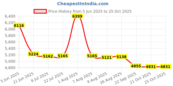 amazon.in vastramay Men's Silk Blend Sherwani Set - Silk Blend Jacquard Indo Western And Pant For Men. vastramay Price History Graph from 5 Jun 2025 to 24 Oct 2025