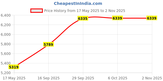 amazon.in vastramay Men's Silk Blend Sherwani Set - Silk Blend Jacquard Indo Western For Men. vastramay Price History Graph from 17 May 2025 to 1 Nov 2025