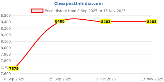 amazon.in vastramay Men's Silk Blend Sherwani Set - Step Into Refined Elegance With This Luxurious Silk Blend Jacquard Sherwani Set.With Kurta And Pyjama. vastramay Price History Graph from 8 Sep 2025 to 11 Nov 2025