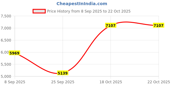 amazon.in vastramay Men's Silk Blend Sherwani,Kurta And Patiala Set - Silk Blend Jacquard Sherwani,And Patiala Set for Men. vastramay Price History Graph from 8 Sep 2025 to 21 Oct 2025
