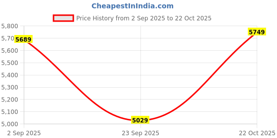 amazon.in vastramay Men's Silk Blend Sherwani,Kurta And Pyjama Set, Silk Blend Jacquard Sherwani,And Pant Set for Men for Weddings & Festivals, Traditional Ethnic Wear Outfit vastramay Price History Graph from 2 Sep 2025 to 22 Oct 2025