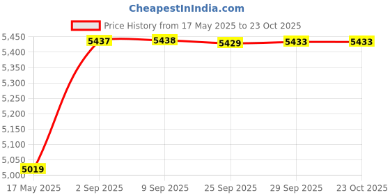 amazon.in vastramay Men's Silk Blend Sherwani,Kurta And Pyjama Set, Silk Blend Jacquard Sherwani,And Pant Set for Men for Weddings & Festivals, Traditional Ethnic Wear Outfit vastramay Price History Graph from 17 May 2025 to 23 Oct 2025