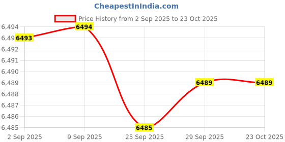 amazon.in vastramay Men's Silk Blend Sherwani,Kurta,Pyjama And Dupatta Set, Silk Blend Jacquard Sherwani,And Pant Set for Men for Weddings & Festivals, Traditional Ethnic Wear Outfit vastramay Price History Graph from 2 Sep 2025 to 23 Oct 2025