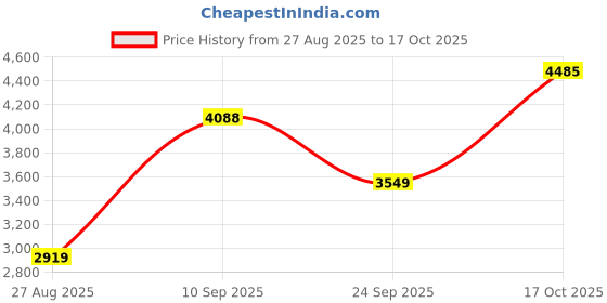 amazon.in vastramay Men's Silk Blend Solid Kurta Set vastramay Price History Graph from 27 Aug 2025 to 17 Oct 2025