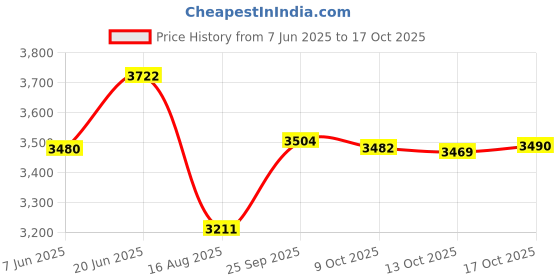 amazon.in vastramay Men's Silk Blend Solid Kurta Set vastramay Price History Graph from 7 Jun 2025 to 17 Oct 2025