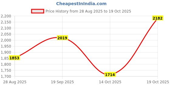 amazon.in sojanya Men's Silk Blend Solid Kurta with Dhoti Set sojanya Price History Graph from 28 Aug 2025 to 19 Oct 2025