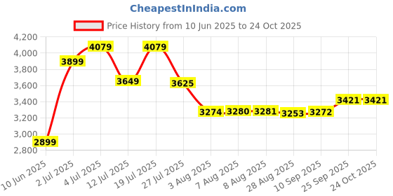 amazon.in vastramay Men's Silk Blend Solid Sherwani Set vastramay Price History Graph from 10 Jun 2025 to 23 Oct 2025