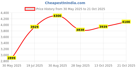 amazon.in vastramay Men's Silk Blend Solid Sherwani Set vastramay Price History Graph from 30 May 2025 to 21 Oct 2025