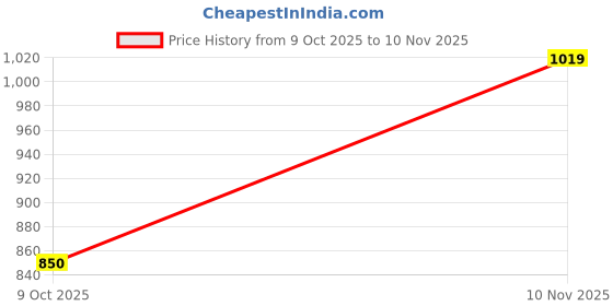 amazon.in jompers Mens Silk Blend Straight Kurta Pyjama Set. jompers Price History Graph from 9 Oct 2025 to 10 Nov 2025