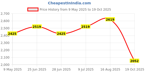 amazon.in sojanya Men's Silk Blend Striped Pink Kurta and Cream Pyjama with Embroidered Grey Nehru Jacket sojanya Price History Graph from 9 May 2025 to 19 Oct 2025