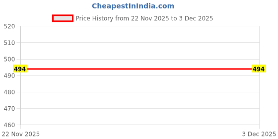 amazon.in huzur Men's Silk Ceremony Loop Button Kurta Pyjama Set Long Straight Festival Trending Set huzur Price History Graph from 22 Nov 2025 to 3 Dec 2025