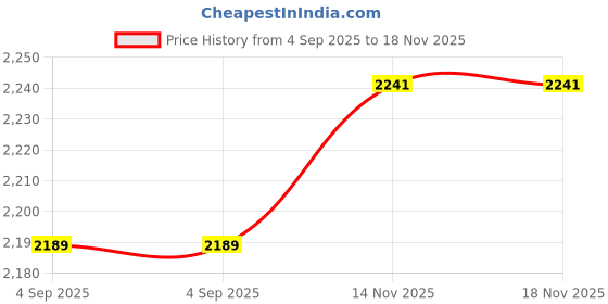 amazon.in vastramay Men's Silk Cotton Casual Style Indo Westen Style Sherwani Only Top vastramay Price History Graph from 4 Sep 2025 to 18 Nov 2025