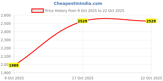 amazon.in vastramay Men's Silk Cotton Casual Style Indo Westen Style Sherwani Only Top vastramay Price History Graph from 9 Oct 2025 to 22 Oct 2025
