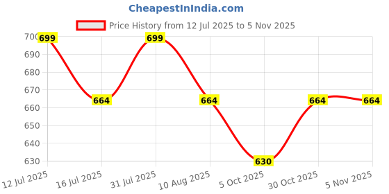 amazon.in tuni mani Men's Silk Cotton Zari Border Dhoti/Vesti With Angavastharam Towel/White tuni mani Price History Graph from 12 Jul 2025 to 30 Oct 2025