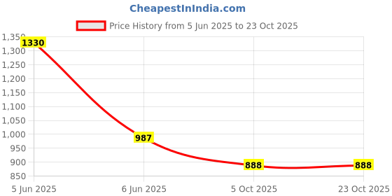 amazon.in kraft india Men's Silk Embroided Zari Nehru Jacket Only kraft india Price History Graph from 5 Jun 2025 to 22 Oct 2025