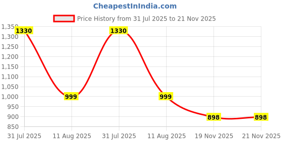 amazon.in kraft india Men's Silk Embroided Zari Nehru Jacket Only kraft india Price History Graph from 31 Jul 2025 to 21 Nov 2025