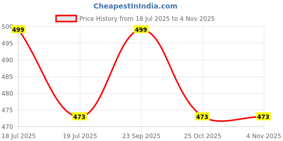 amazon.in fashtastic Men's Silk Fitted Ankle Pant - Ethnic Style Mid Rise Pajama (Large, Cream) fashtastic Price History Graph from 18 Jul 2025 to 2 Nov 2025