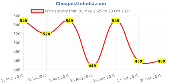 amazon.in krypmax Men's Silk Gold Crush Sherwani Dupatta Stole Chunni (Beige, 2.3 Metre Length) krypmax Price History Graph from 31 May 2025 to 19 Oct 2025