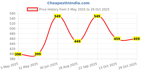 amazon.in krypmax Men's Silk Gold Crush Sherwani Dupatta Stole Chunni (White, 2.3 Metre Length) krypmax Price History Graph from 5 May 2025 to 29 Oct 2025