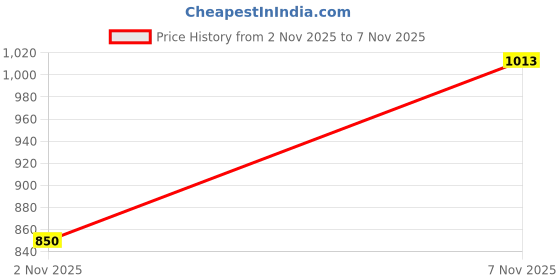 amazon.in jompers Men's Silk Kurta and Pyjama jompers Price History Graph from 2 Nov 2025 to 7 Nov 2025