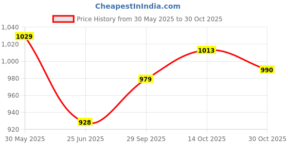 amazon.in jompers Men's Silk Kurta Pyjama Set jompers Price History Graph from 30 May 2025 to 30 Oct 2025