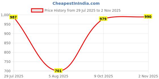 amazon.in jompers Men's Silk Kurta Pyjama Set jompers Price History Graph from 29 Jul 2025 to 2 Nov 2025