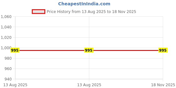 amazon.in prakasam cotton men's silk look asha pattu 8 yard(8mulam) 3.60mtr double layer embosed stripes design dhoti prakasam cotton Price History Graph from 13 Aug 2025 to 18 Nov 2025