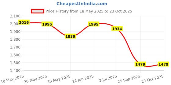 amazon.in prakasam cotton Mens Silk Look Full Sleeve Regular Fit Shirt + Double Layer 8 Mulam Dhoti(Free Size) + Single Towel prakasam cotton Price History Graph from 18 May 2025 to 22 Oct 2025