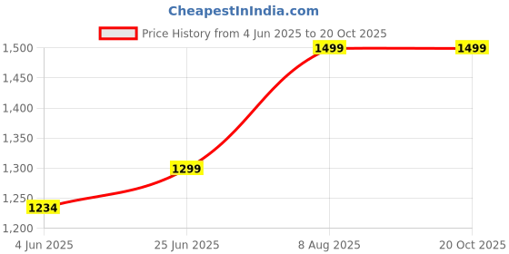 amazon.in suman tex Mens Silk Look Full Sleeve Regular Fit Shirt + Double Layer 8 Mulam Dhoti(Free Size) + Single Towel suman tex Price History Graph from 4 Jun 2025 to 20 Oct 2025