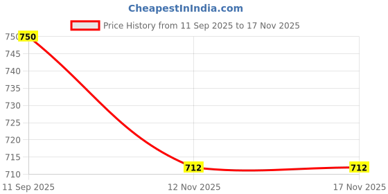amazon.in rameshwaram fabrics Men's Silk Lungi 2.2 Mtr rameshwaram fabrics Price History Graph from 11 Sep 2025 to 17 Nov 2025