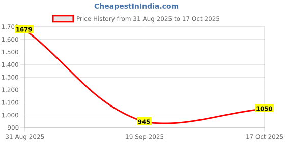 amazon.in park avenue Men's Silk Necktie & Pocket Square Combo Gift Set park avenue Price History Graph from 31 Aug 2025 to 17 Oct 2025