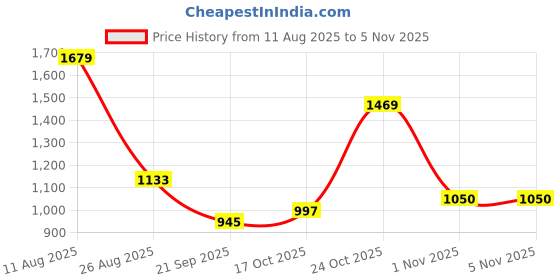 amazon.in park avenue Men's Silk Necktie & Pocket Square Combo Gift Set park avenue Price History Graph from 11 Aug 2025 to 3 Nov 2025