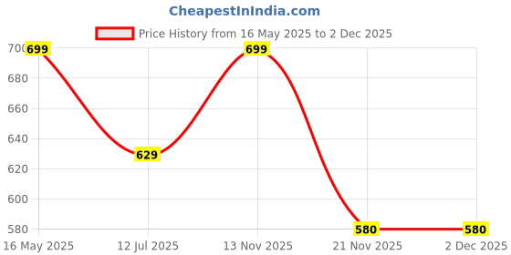 amazon.in louis stitch Mens Silk Necktie Gift Combo Set With Pocket Square And Tie Pin (Prague) louis stitch Price History Graph from 16 May 2025 to 2 Dec 2025
