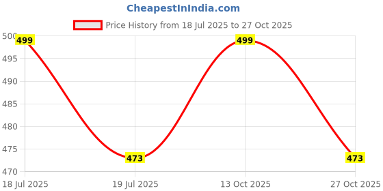amazon.in fashtastic Men's Silk Pant Style Pajama/Silk Ankle Pant/Ethnic Pant fashtastic Price History Graph from 18 Jul 2025 to 27 Oct 2025