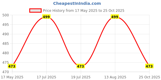 amazon.in fashtastic Men's Silk Pant Style Pajama/Silk Ankle Pant/Ethnic Pant (XXX-Large, Gold) fashtastic Price History Graph from 17 May 2025 to 25 Oct 2025