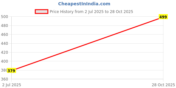 amazon.in huzur Mens Silk Plain Kurta Only huzur Price History Graph from 2 Jul 2025 to 28 Oct 2025