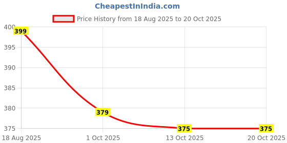 amazon.in sadree Men's Silk Plain Kurta Only sadree Price History Graph from 18 Aug 2025 to 19 Oct 2025