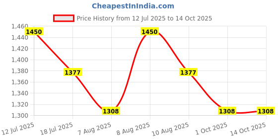 amazon.in pro-ethic style developer Men's Silk Printed Kurta & Churidar Pyjama Set pro-ethic style developer Price History Graph from 12 Jul 2025 to 13 Oct 2025