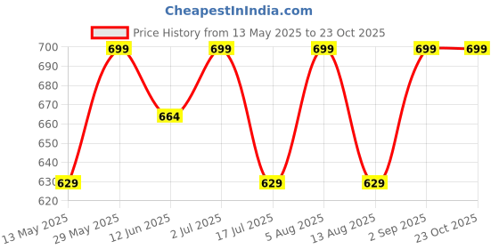 amazon.in royal kurta Men's Silk Pyjama Pants royal kurta Price History Graph from 13 May 2025 to 23 Oct 2025