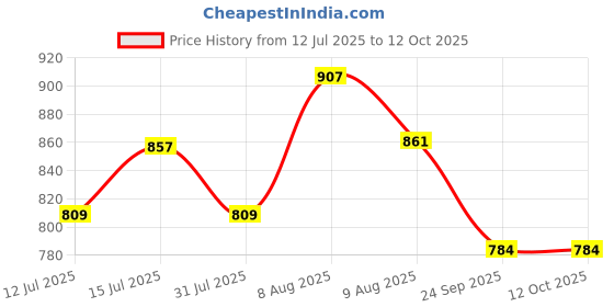 amazon.in rameshwaram fabrics Men's Silk Ready to Wear Dhoti for men (Readymade Dhoti Pant with Dupatta), Suitable with Kurta, Free Size rameshwaram fabrics Price History Graph from 12 Jul 2025 to 12 Oct 2025