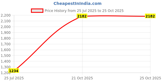amazon.in sojanya Men's Silk Regular Fit Plus (Since 1958) Jacquard ONLY Long Kurta sojanya Price History Graph from 25 Jul 2025 to 21 Oct 2025